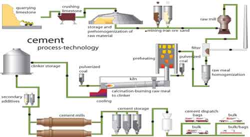 Cement Manufacturing Process - Civil Engineering Blog