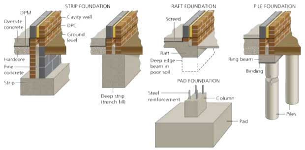 types of foundation - classification of building